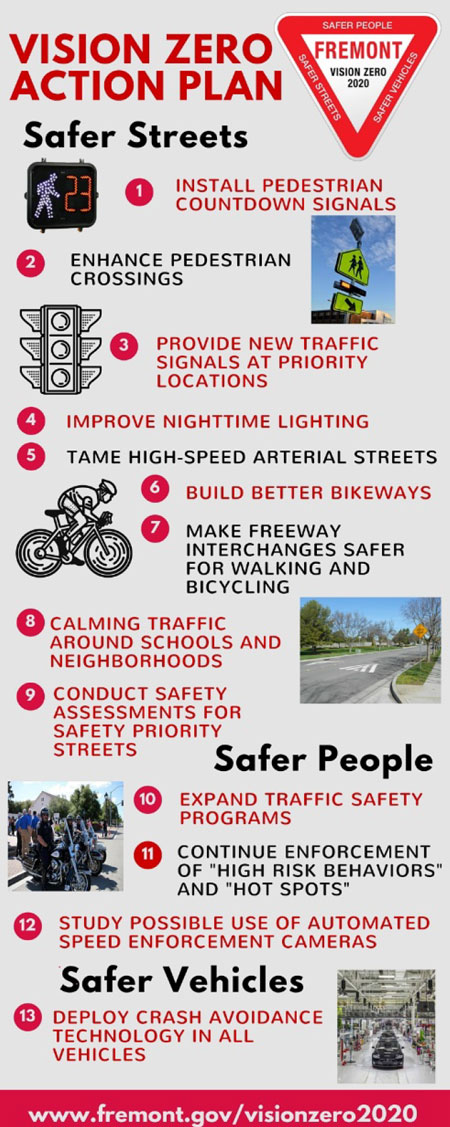 This figure shows a vertically-oriented pamphlet with a numbered list of Fremont, Californiaâ€™s Vision Zero 2020 Action Plan strategies. Some of the strategies are accompanied by icons or photos. The strategies are split into three categories: Safer Streets, Safer People, and Safer Vehicles. Under Safer Streets, the strategies are: 1. Install pedestrian countdown signals (photo: pedestrian countdown signal head showing a walk person and 23 seconds left). 2. Enhance pedestrian crossings (photo: closeup of a Rectangular Rapid-Flashing Beacon). 3. Provide new traffic signals at priority locations (icon: traffic signal head with three round lights arranged vertically). 4. Improve nighttime lighting. 5. Tame high-speed arterial streets. 6. Build better bikeways (icon: person on bicycle). 7. Make freeway interchanges safer for walking and bicycling. 8. Calming traffic around schools and neighborhoods (photo: neighborhood street with speed table and warning sign). 9. Conduct safety assessments for safety priority streets. Under the Safer People category, the strategies are: 10. Expand traffic safety programs. 11. Continue enforcement of "high-risk behaviors" and "hot spots" (photo: people standing on and near parked motorcycles). 12. Study possible use of automated speed enforcement cameras. Under the Safer Vehicles category, the strategies are: 13. Deploy crash avoidance technology in all vehicles. At the bottom of the page is a link to Fremontâ€™s plan website: www.fremont.gov/visionzero2020.