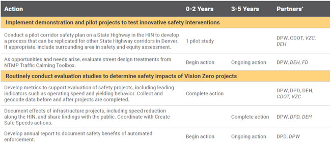 This figure shows a table excerpt from Denverâ€™s Vision Vero Action Plan. The header row has 4 columns, labeled from left to right: Action, 0 to 2 Years, 3 to 5 Years, and Partners. The table excerpt shows two objectives or emphasis areas with actions to achieve them. The first objective is "implement demonstration and pilot projects to test innovative safety interventions." The objective has two supporting actions. The first action is "conduct a pilot corridor safety plan on a State Highway in the HIN to develop a process that can be replicated for other State Highway corridors in Denver. If appropriate, include surrounding in safety and equity assessment." The timeframe for this action is to complete one pilot study within 2 years, and the partners are DPW, CDOT, VZC, and DEH. The second action is "As opportunities and needs arise, evaluate street design treatments from NTMP Traffic Calming Toolbox." The timeframe is to begin the action within 2 years and continue through the 3 to 5 year time period and potentially beyond. The partners are DPW, DEH, and FD. The second objective in the table is "Routinely conduct evaluation studies to determine safety impacts of Vision Zero Projects." This objective has three supporting actions. The first action is "develop metrics to support evaluation of safety projects, including leading indicators such as operating speed and yielding behavior. Collect and geocode data before and after projects are completed." The timeframe to complete this action is within two years, and the partners are DPW, DPD, DEH, CDOT, and VZC. The second action is "Document the effects of infrastructure projects, including speed reduction along the HIN, and share findings with the public. Coordinate with Create Safe Speeds actions." The timeframe to complete this action is within 3 to 5 years and the partners are DPW, DPD, and DEH. The third action is "develop annual report to document safety benefits of automated enforcement. The timeframe for this action is to begin within 2 years and continue through the 5 year mark and potentially beyond. The partners for this action are DPW and DPD.