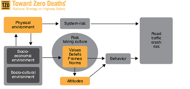 This figure shows a flowchart depicting the Toward Zero Deaths Traffic Safety Culture Model. In the top left corner is the Toward Zero Deaths logo and the words â€œToward Zero Deaths: National Strategy on Highway Safety.â€� The flowchart begins in the top left with an orange box labeled â€œPhysical Environment.â€� An arrow from this box is pointing to a grey box labeled â€œSystem Risk,â€� which points to the final box in the diagram, a grey box labeled â€œRoad Traffic Crash Risk.â€� Another arrow points from the Physical Environment box downward to a grey box with two smaller boxes inside labeled â€œSocioeconomic Environmentâ€� and â€œSociocultural Environment.â€� An arrow from this grey box is pointing back up into the Physical Environment box. Another arrow is pointing from this grey box into a grey circle labeled â€œRisk Taking Culture,â€� which contains an orange box labeled â€œValues, Beliefs, Frames, Norms.â€� Two arrows are pointing out of the orange box. The first is pointing to another orange box labeled â€œAttitudesâ€� and the second is pointing to a grey box labeled â€œBehavior.â€� An arrow from the Attitudes box is also pointing to the Behavior box. An arrow from the behavior box points to the final box in the diagram, a grey box labeled â€œRoad Traffic Crash Risk.â€� 