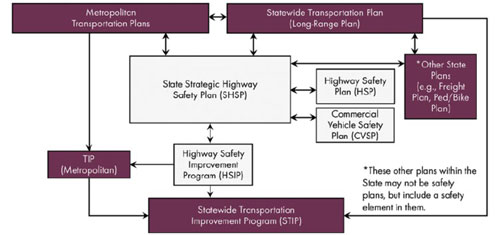 This figure shows relationships between different safety plans, which are represented by boxes with arrows showing relationships. In the top left is a maroon box labeled "Metropolitan Transportation Plans." This box has three arrows representing relationships with other plan boxes: a double-headed arrow connecting to Statewide Transportation Plan (Long Range Plan), a double-headed arrow connecting to State Strategic Highway Safety Plan (SHSP), and a single-headed arrow pointing to TIP (Metropolitan). The Statewide Transportation Plan (Long Range Plan) box has three arrows in addition to the double-headed arrow connecting to Metropolitan Transportation Plans: first, a double-headed arrow connecting to State SHSP; second, a double-headed arrow connecting to Other State Plans (for example, Freight Plan, Ped/Bike Plan); and third, a single-headed arrow pointing to Statewide Transportation Improvement Program (STIP). The State SHSP box has four arrows in addition to the double-headed arrows connecting to Metropolitan Transportation Plans and Statewide Transportation Plan (Long Range Plan): first, a double-headed arrow connecting to Other State Plans; second, a double-headed arrow connecting to Highway Safety Plan (HSP); third, a double-headed arrow connecting to Commercial Vehicle Safety Plan (CVSP); and fourth, a double-headed arrow connecting to Highway Safety Improvement Program (HSIP). The HSIP box has two single-headed arrows pointing to other boxes: TIP (Metropolitan) and STIP. The TIP box has a single-headed arrow pointing to STIP. There is an asterisk on the Other State Plans box and a note below reads "These other plans within the State may not be safety plans, but include a safety element in them."