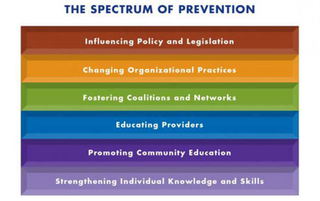 This figure shows six horizontal bars stacked vertically. At the top is the label "the Spectrum of Prevention." The top bar is red and labeled "Influencing Policy and Legislation." Below that is an orange bar labeled "Changing Organizational Practices." Below that is a green bar labeled "Fostering Coalitions and Networks." Below that is a blue bar labeled "Educating Providers." Below that is a purple bar labeled "Promoting Community Education." Below that, the final bar is lighter purple and labeled "Strengthening Individual Knowledge and Skills."