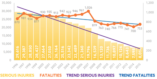 Bar and line charts of fatalities and serious injuries in Virginia during 1996-2015.  The trendlines of serious injuries and fatalities indicate declining trends from 1996-2015.