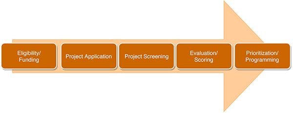 Arrow illustration displaying SMART SCALE's five steps: eligibility/funding, project application, project screening, evaluation/scoring, and prioritization/programming.