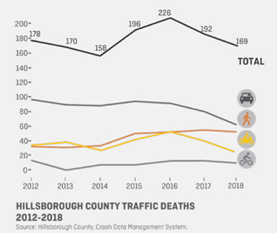 Line charts of traffic deaths for different modes of transportation (car, pedestrian, motorcycle and bicycle) during 2012-2018.  Total traffic deaths decrease from 2012 to 2014, increase from 2014 to 2016, and again decrease from 2016 to 2018.
