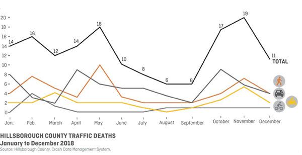 Line charts showing traffic deaths by month in 2018 by different modes of transportation (pedestrian, car, bicycle and motorcycle). The trends vary month to month with the highest traffic deaths in November.