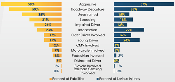 Graph in bar chart format showing the percentage of contributing factors, such as aggressive driving, in fatalities and serious injuries during the 2006-2015 time period.