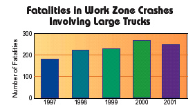 From 1997 until 2000, fatalities in work zones involving large trucks was on the rise, but in 2001, the number of fatalities has started to fall