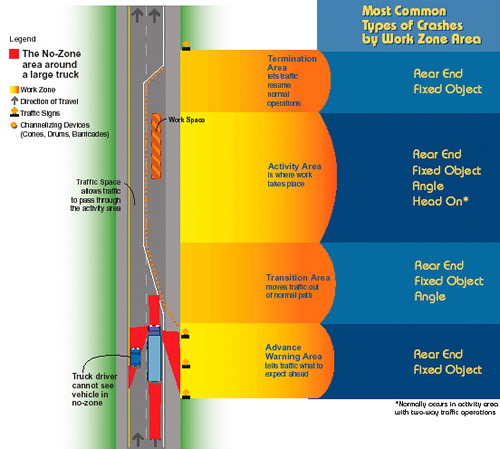 Diagram of truck near workzone: 4 areas; Advance warning area-tells traffic what to expect, transition area-moves traffic out of path, Activity area-where work takes place, and Termination area-traffic resumes normal operations