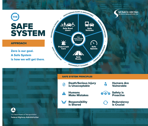 Banner reads The Safe System Approach: Zero is our goal. A Safe System is how we will get there. Safe System Principles: Death/Serious Injury is Unacceptable, Humans are Vulnerable, Humans Make Mistakes, Safety is Proactive, Responsibility is Shared, Redundancy is Crucial.