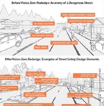 Top drawing of a road before vision zero redsign: anatomy of a dangerous street, with no street lighting, fast moving traffic, wide street, unprotected bike lanes and crossings, and long distance between signals. Bottom drawing shows after Vision Zero redesign: examples of street safety design elements, including speed safety cameras, complete sidewalks, more street lights, safer crosswalks, raised center median, shorter crossings at crosswalks, bufered bike lanes, and safer speed limits.